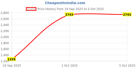 myntra.com StyleCast x Revolte Unisex Large Backpack stylecast x revolte Price History Graph from 19 Sep 2025 to 4 Oct 2025