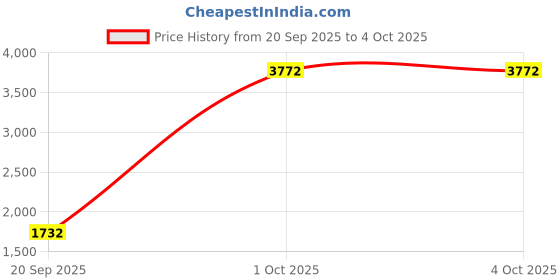 myntra.com StyleCast x Revolte Unisex Large Backpack stylecast x revolte Price History Graph from 20 Sep 2025 to 4 Oct 2025