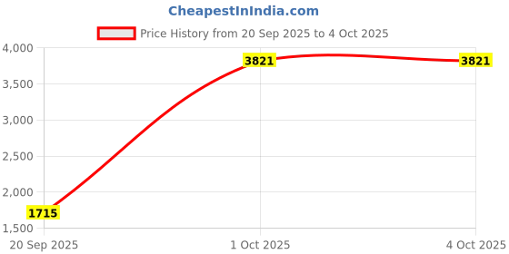 myntra.com StyleCast x Revolte Unisex Large Backpack stylecast x revolte Price History Graph from 20 Sep 2025 to 4 Oct 2025
