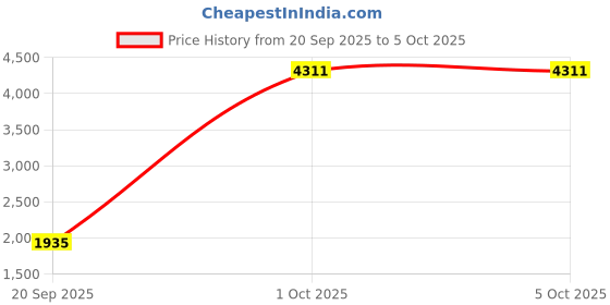 myntra.com StyleCast x Revolte Unisex Large Camouflage Backpack stylecast x revolte Price History Graph from 20 Sep 2025 to 4 Oct 2025