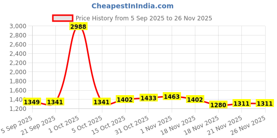 myntra.com StyleCast x Revolte Unisex Large Solid Backpack stylecast x revolte Price History Graph from 5 Sep 2025 to 25 Nov 2025