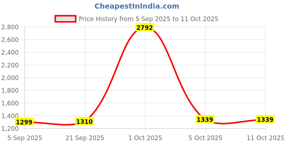 myntra.com StyleCast x Revolte Unisex Large Solid Backpack stylecast x revolte Price History Graph from 5 Sep 2025 to 11 Oct 2025