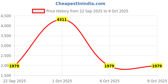 myntra.com StyleCast x Revolte Unisex Large Solid Backpack stylecast x revolte Price History Graph from 22 Sep 2025 to 9 Oct 2025