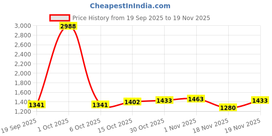 myntra.com StyleCast x Revolte Unisex Large Solid Backpack stylecast x revolte Price History Graph from 19 Sep 2025 to 19 Nov 2025