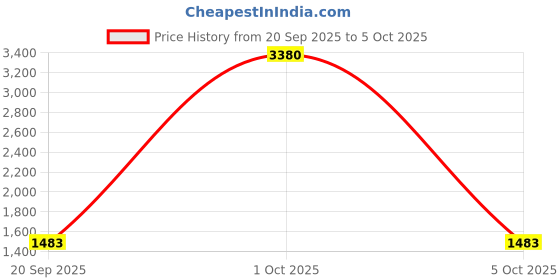 myntra.com StyleCast x Revolte Unisex Large Solid Backpack stylecast x revolte Price History Graph from 20 Sep 2025 to 5 Oct 2025