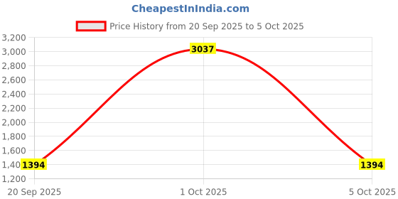 myntra.com StyleCast x Revolte Unisex Large Solid Backpacks stylecast x revolte Price History Graph from 20 Sep 2025 to 5 Oct 2025