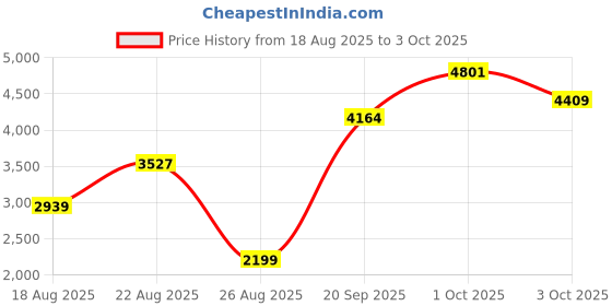 myntra.com StyleCast x Revolte Unisex Pack Of 2 Colourblocked Padded Jacket stylecast x revolte Price History Graph from 18 Aug 2025 to 3 Oct 2025