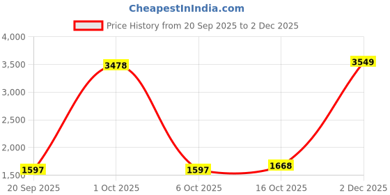 myntra.com StyleCast x Revolte Unisex Padded Backpack stylecast x revolte Price History Graph from 20 Sep 2025 to 2 Dec 2025