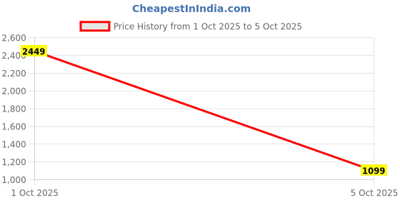 myntra.com StyleCast x Revolte Unisex Padded Backpack stylecast x revolte Price History Graph from 1 Oct 2025 to 5 Oct 2025