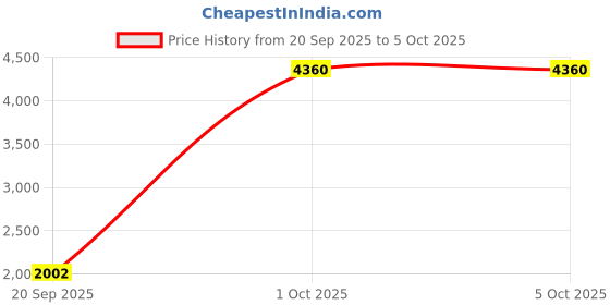myntra.com StyleCast x Revolte Unisex Padded Backpack stylecast x revolte Price History Graph from 20 Sep 2025 to 5 Oct 2025