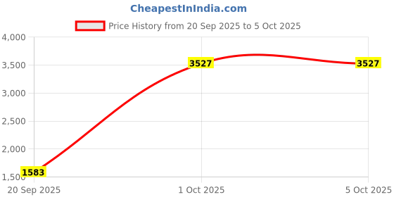 myntra.com StyleCast x Revolte Unisex Padded Backpack stylecast x revolte Price History Graph from 20 Sep 2025 to 4 Oct 2025