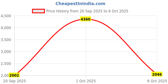 myntra.com StyleCast x Revolte Unisex Padded Backpack stylecast x revolte Price History Graph from 20 Sep 2025 to 4 Oct 2025