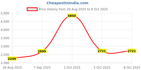 myntra.com StyleCast x Revolte Unisex Padded Jacket stylecast x revolte Price History Graph from 26 Aug 2025 to 8 Oct 2025