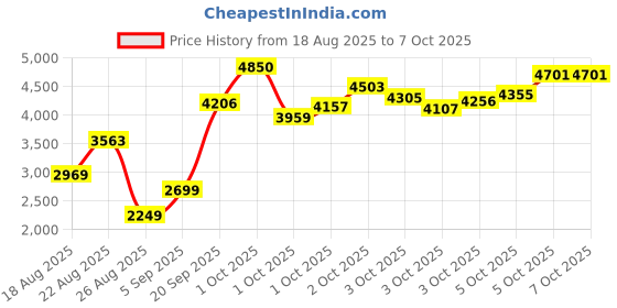myntra.com StyleCast x Revolte Unisex Padded Jacket stylecast x revolte Price History Graph from 18 Aug 2025 to 3 Oct 2025