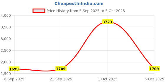 myntra.com StyleCast x Revolte Unisex Padded Large Backpack stylecast x revolte Price History Graph from 6 Sep 2025 to 5 Oct 2025