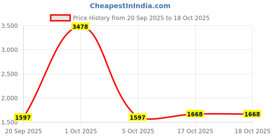 myntra.com StyleCast x Revolte Unisex Padded Large Backpack stylecast x revolte Price History Graph from 20 Sep 2025 to 18 Oct 2025