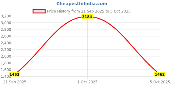 myntra.com StyleCast x Revolte Unisex Padded Large Backpack stylecast x revolte Price History Graph from 21 Sep 2025 to 4 Oct 2025