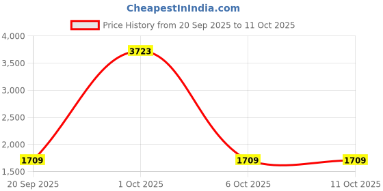myntra.com StyleCast x Revolte Unisex Padded Large Backpack stylecast x revolte Price History Graph from 20 Sep 2025 to 10 Oct 2025