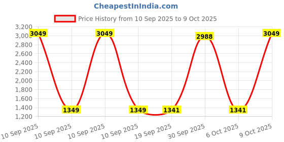myntra.com StyleCast x Revolte Unisex Padded Large Backpack stylecast x revolte Price History Graph from 10 Sep 2025 to 9 Oct 2025