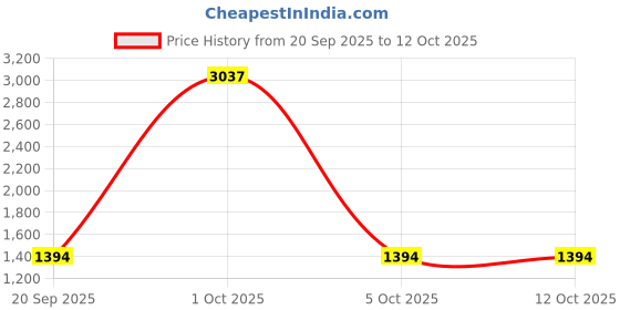 myntra.com StyleCast x Revolte Unisex Padded Large Backpack stylecast x revolte Price History Graph from 20 Sep 2025 to 12 Oct 2025