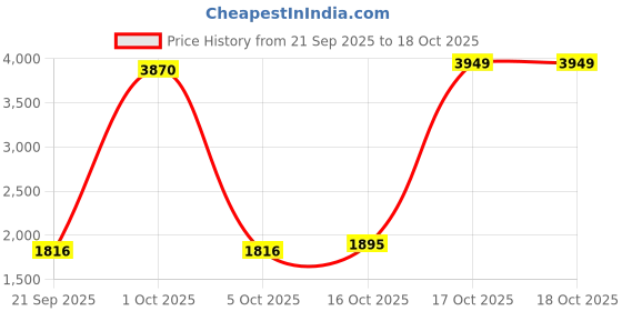myntra.com StyleCast x Revolte Unisex Padded Large Backpack stylecast x revolte Price History Graph from 21 Sep 2025 to 17 Oct 2025
