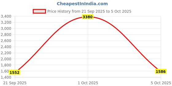 myntra.com StyleCast x Revolte Unisex Printed Backpack stylecast x revolte Price History Graph from 21 Sep 2025 to 4 Oct 2025