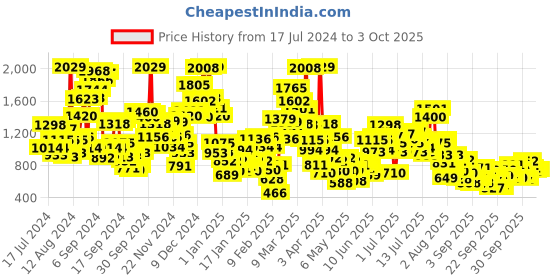 myntra.com StyleCast x Revolte Unisex Printed Round Neck Rompers stylecast x revolte Price History Graph from 17 Jul 2024 to 3 Oct 2025