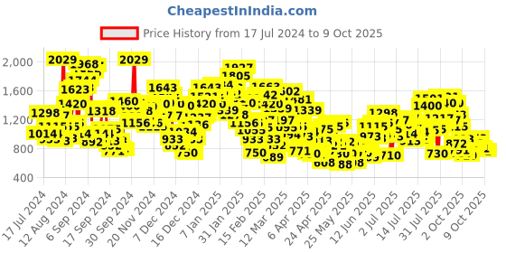 myntra.com StyleCast x Revolte Unisex Round Neck Printed Rompers stylecast x revolte Price History Graph from 17 Jul 2024 to 4 Oct 2025