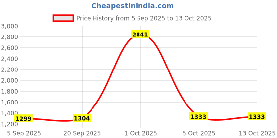 myntra.com StyleCast x Revolte Unisex Solid Backpack stylecast x revolte Price History Graph from 5 Sep 2025 to 12 Oct 2025
