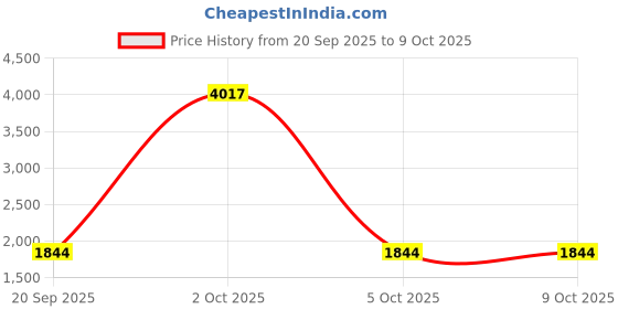 myntra.com StyleCast x Revolte Unisex Solid Large Backpack stylecast x revolte Price History Graph from 20 Sep 2025 to 8 Oct 2025