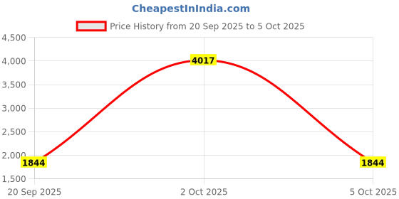 myntra.com StyleCast x Revolte Unisex Solid Large Backpack stylecast x revolte Price History Graph from 20 Sep 2025 to 5 Oct 2025