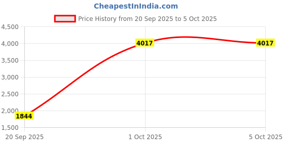 myntra.com StyleCast x Revolte Unisex Solid Large Backpack stylecast x revolte Price History Graph from 20 Sep 2025 to 5 Oct 2025