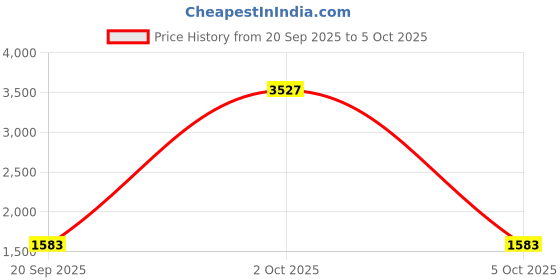 myntra.com StyleCast x Revolte Unisex Solid Large Backpack stylecast x revolte Price History Graph from 20 Sep 2025 to 5 Oct 2025