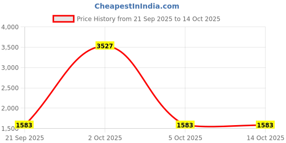 myntra.com StyleCast x Revolte Unisex Solid Large Backpack stylecast x revolte Price History Graph from 21 Sep 2025 to 13 Oct 2025