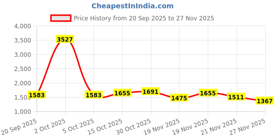 myntra.com StyleCast x Revolte Unisex Solid Large Backpack stylecast x revolte Price History Graph from 20 Sep 2025 to 27 Nov 2025