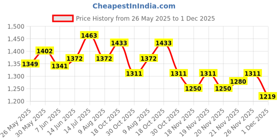 myntra.com StyleCast x Revolte Unisex Solid Polo Collar Regular Fit T-shirt stylecast x revolte Price History Graph from 26 May 2025 to 1 Dec 2025