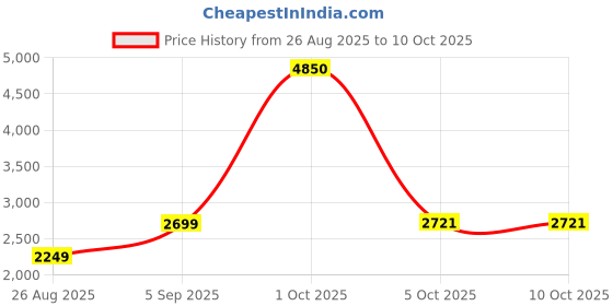 myntra.com StyleCast x Revolte Unisex Solid Stand Collar Padded Jacket stylecast x revolte Price History Graph from 26 Aug 2025 to 4 Oct 2025
