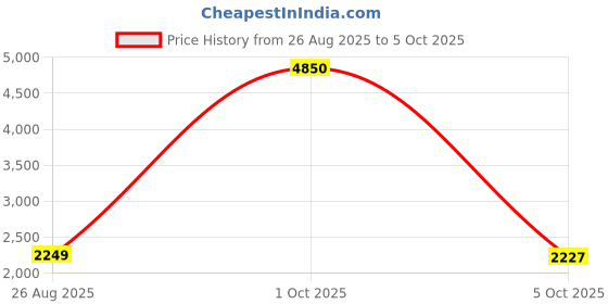 myntra.com StyleCast x Revolte Unisex Stand Collar Tailored Jacket stylecast x revolte Price History Graph from 26 Aug 2025 to 5 Oct 2025