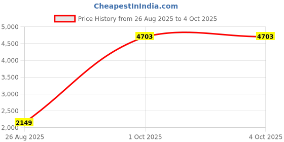 myntra.com StyleCast x Revolte Unisex Stand Collar Tailored Jacket stylecast x revolte Price History Graph from 26 Aug 2025 to 4 Oct 2025