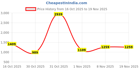 myntra.com StyleCast x Revolte Unisex Water Resistance Large PU Backpack stylecast x revolte Price History Graph from 16 Oct 2025 to 19 Nov 2025