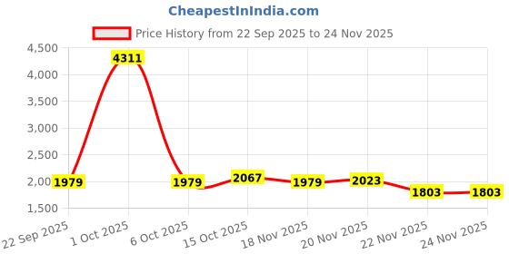 myntra.com StyleCast x Revolte Unisex Water Resistant Large Backpack stylecast x revolte Price History Graph from 22 Sep 2025 to 22 Nov 2025