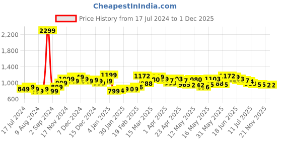 myntra.com StyleCast x Revolte V-Neck A-Line Dress stylecast x revolte Price History Graph from 17 Jul 2024 to 1 Dec 2025