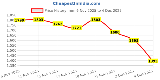 myntra.com StyleCast x Revolte V-Neck Acrylic Crop Shrug stylecast x revolte Price History Graph from 6 Nov 2025 to 4 Dec 2025