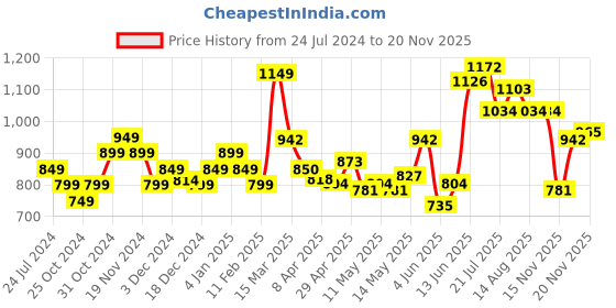 myntra.com StyleCast x Revolte V-Neck Bell Sleeves Regular Top stylecast x revolte Price History Graph from 24 Jul 2024 to 20 Nov 2025