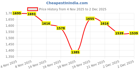 myntra.com StyleCast x Revolte V-Neck Button Shrug stylecast x revolte Price History Graph from 4 Nov 2025 to 2 Dec 2025
