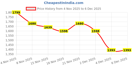 myntra.com StyleCast x Revolte V-Neck Crop Shrug stylecast x revolte Price History Graph from 4 Nov 2025 to 6 Dec 2025