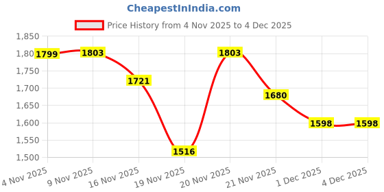 myntra.com StyleCast x Revolte V-Neck Crop Shrug stylecast x revolte Price History Graph from 4 Nov 2025 to 1 Dec 2025