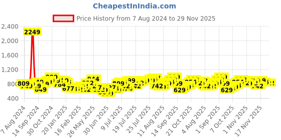myntra.com StyleCast x Revolte V-Neck Cuffed Sleeves Top stylecast x revolte Price History Graph from 7 Aug 2024 to 29 Nov 2025