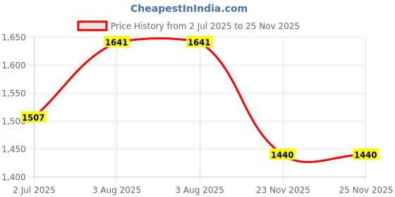 myntra.com StyleCast x Revolte V-Neck Fit & Flare Midi Dress stylecast x revolte Price History Graph from 2 Jul 2025 to 24 Nov 2025