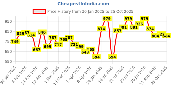 myntra.com StyleCast x Revolte V-Neck Fitted Crop Top stylecast x revolte Price History Graph from 30 Jan 2025 to 25 Oct 2025